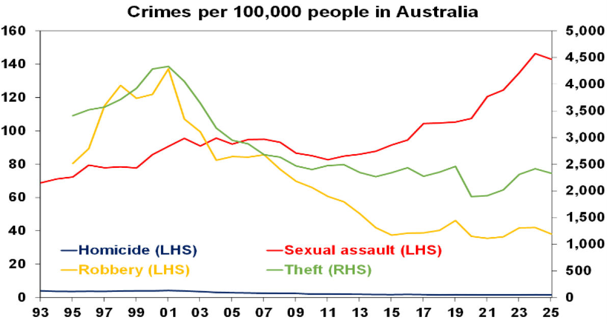 Crimes per 100,000 people in australia
