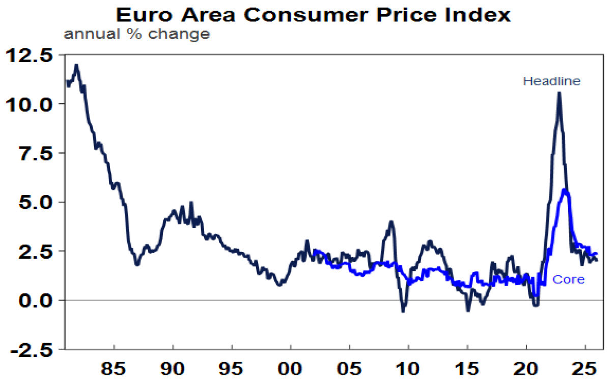 Euro area consumer price index