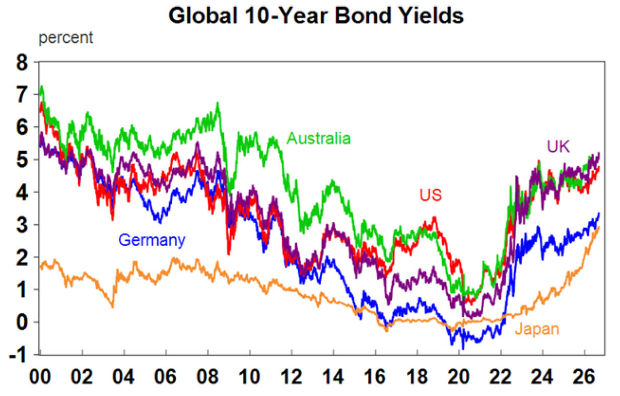 Global 10 year bond yields