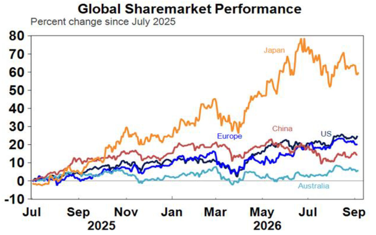 global sharemarkets preformance