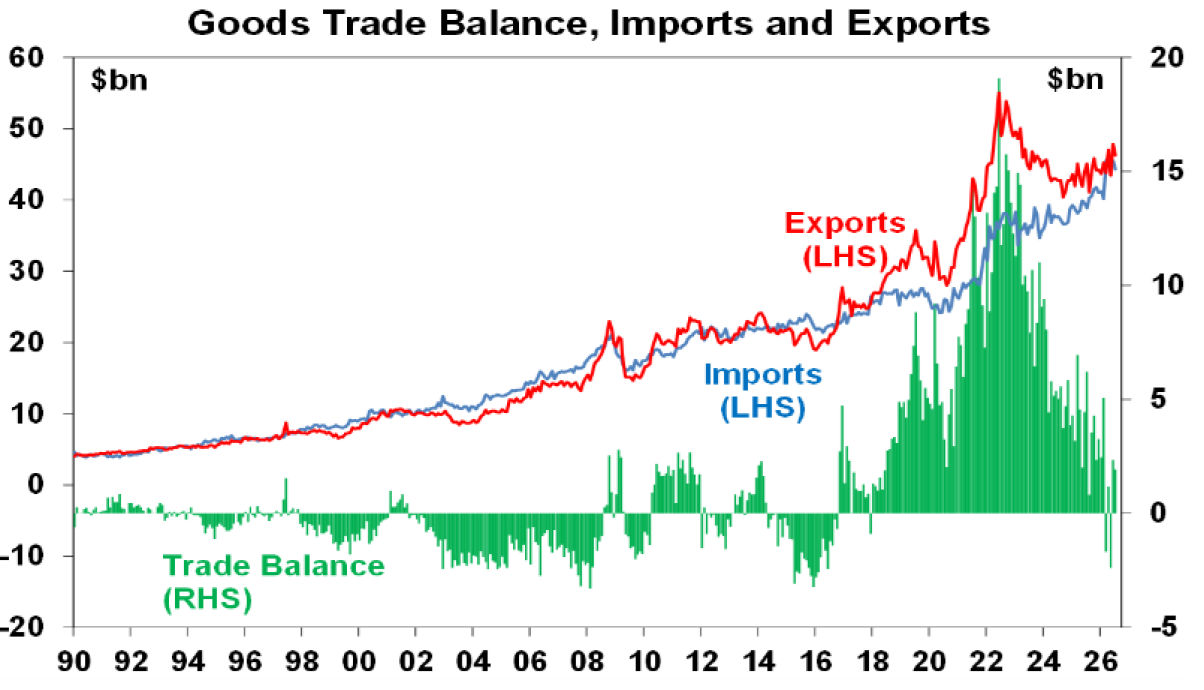 Good Trades Balance Imports