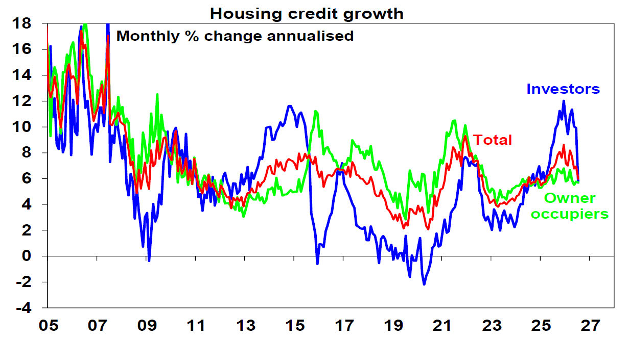 Housing credit growth