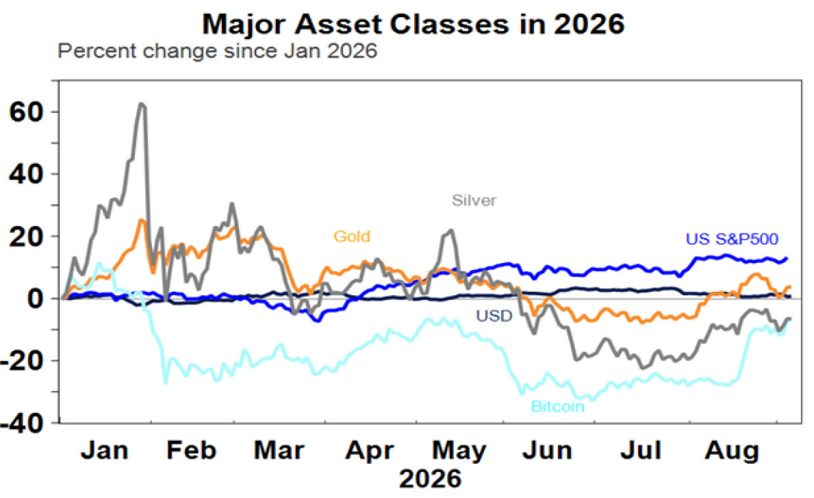 Major asset classes in 2026