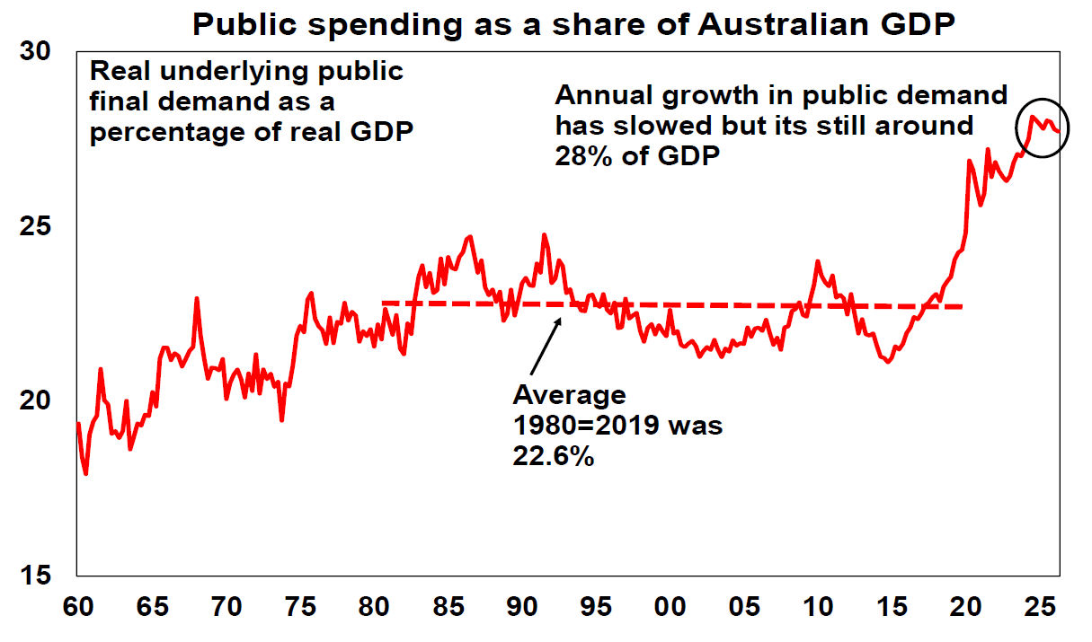 Public spending as a share of Australian GDP