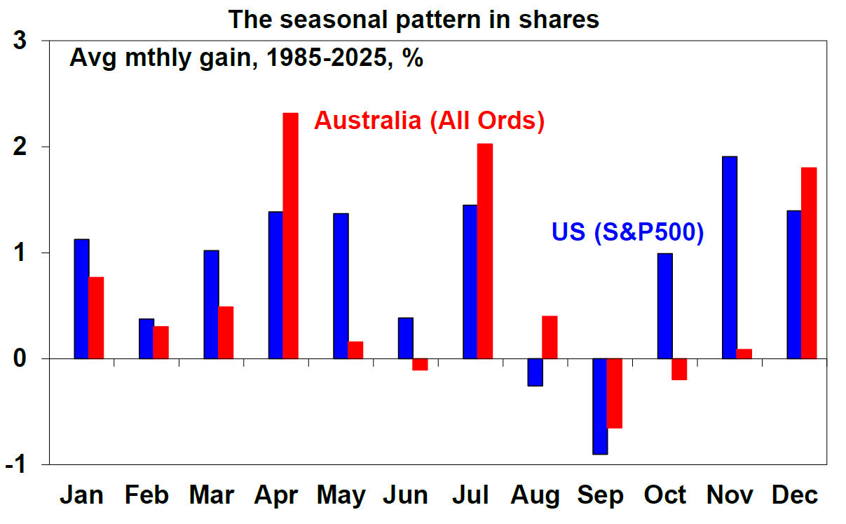 The seasonal pattern in shares