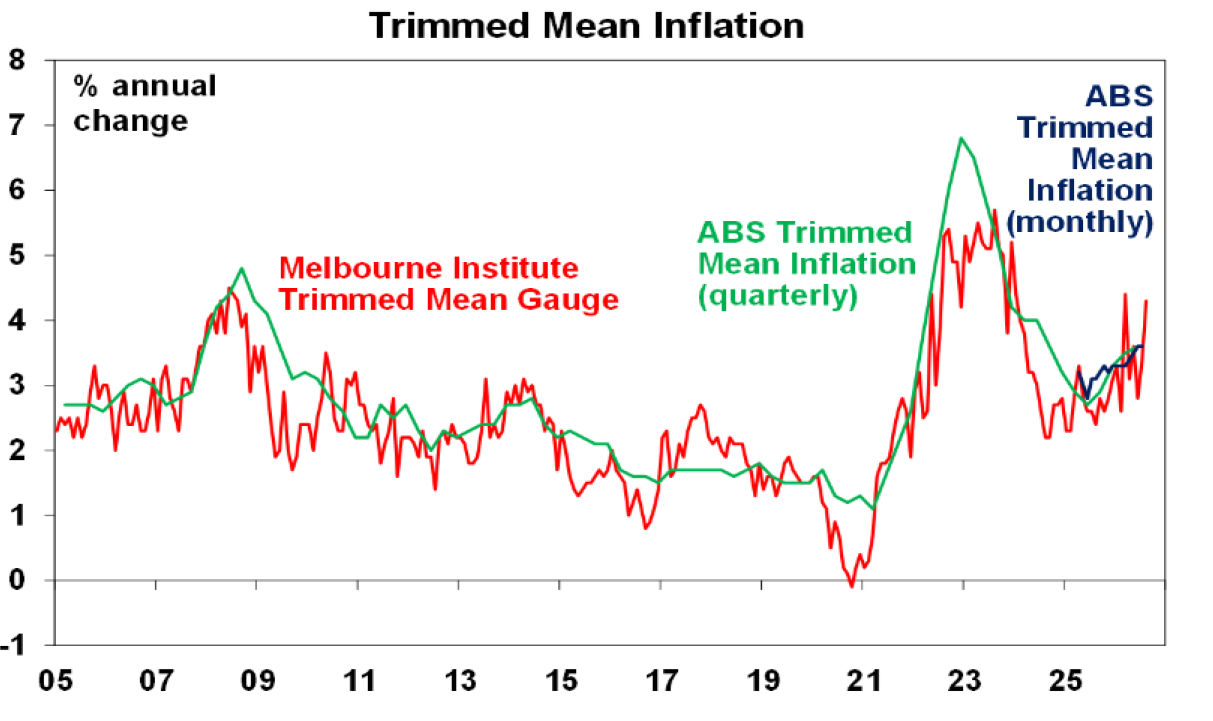 Trimmed mean inflation