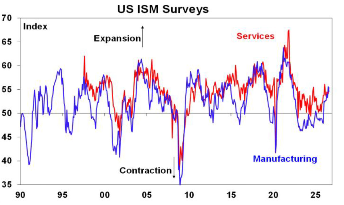 US ISM Surveys