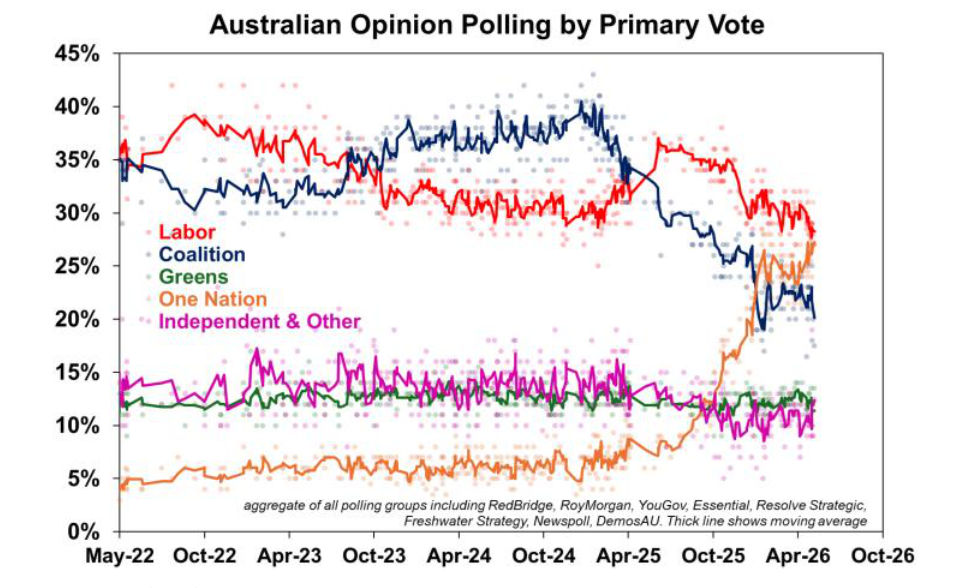 Australian opinion polling by primary vote