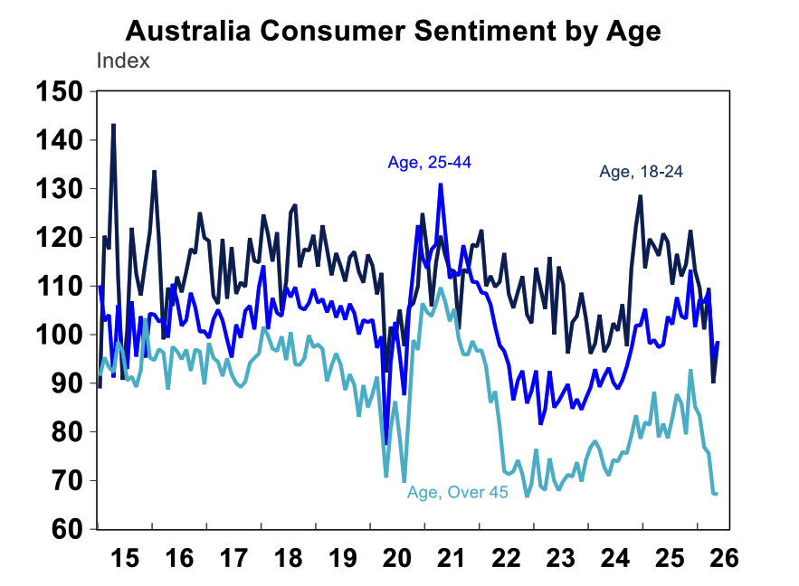 Australia consumer sentiment age