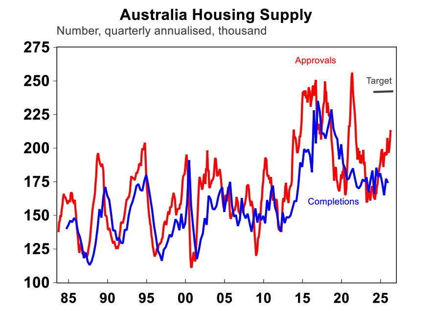 Australia housing supply