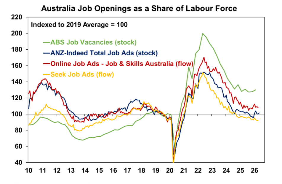 Australia job openings as a share of labour force