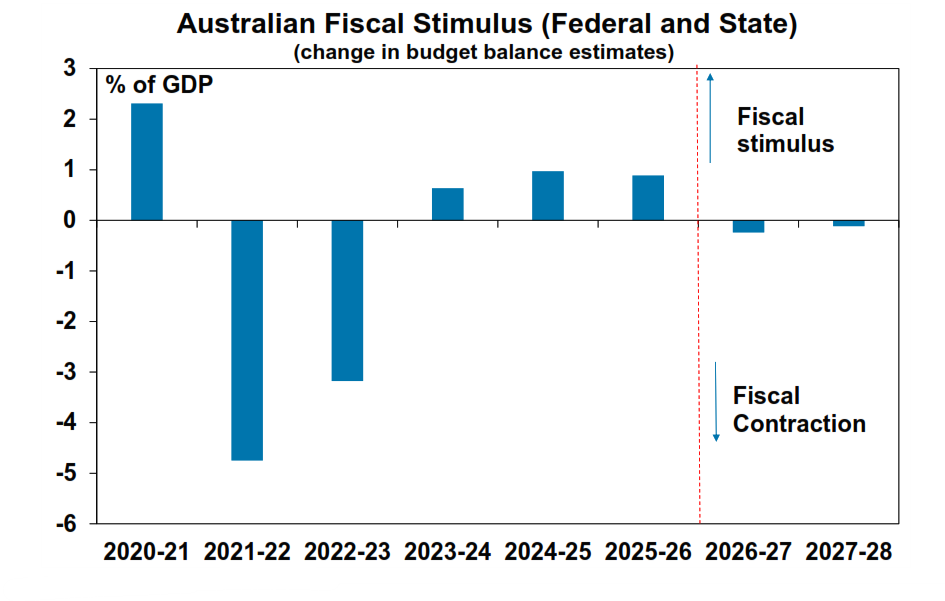 Australian fiscal stimulus