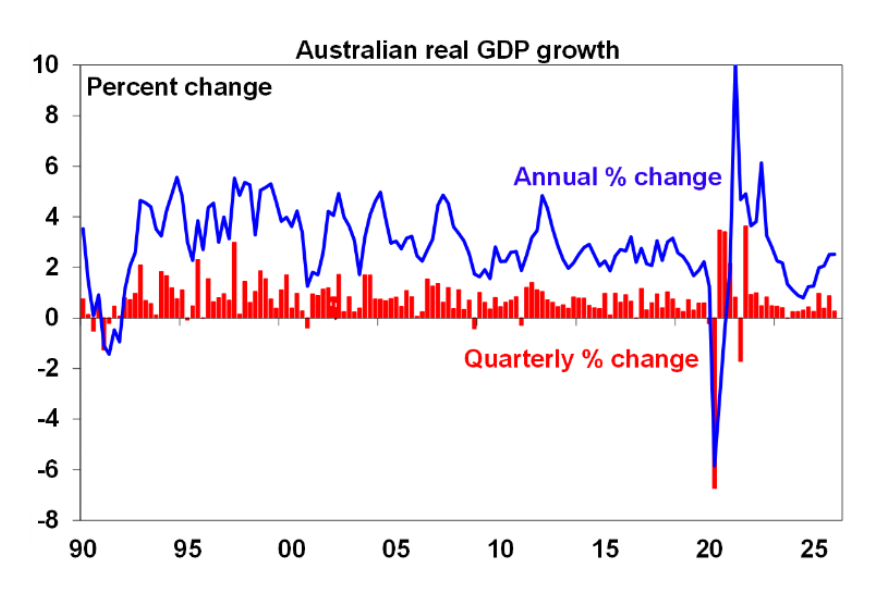 Australian real GDP growth