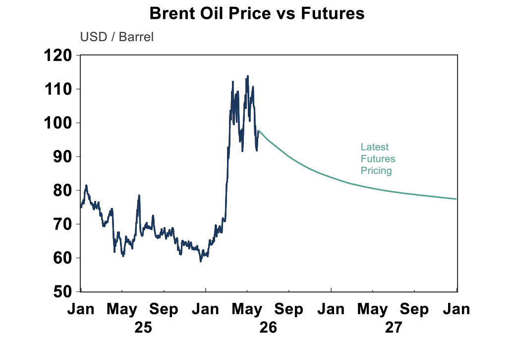 Brent oil price vs futures