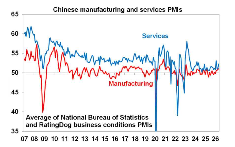 Chinese manufacturing  and services PMIs