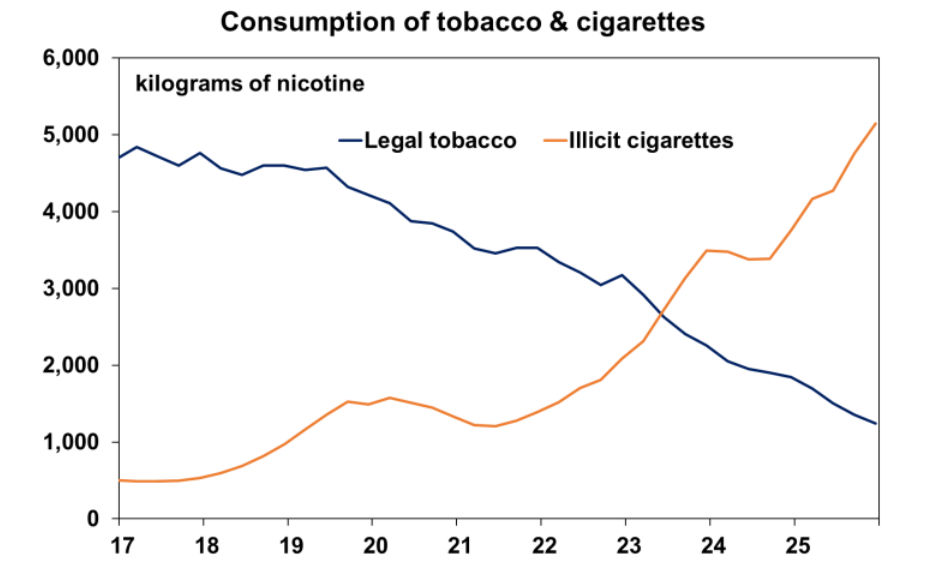 Consumption of tobacco cigarettes