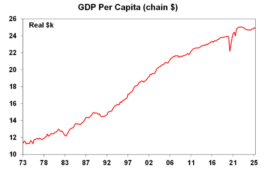 GDP per capital