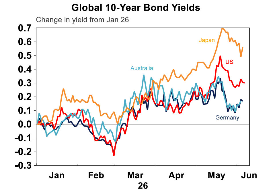 Global 10 years bonds yields