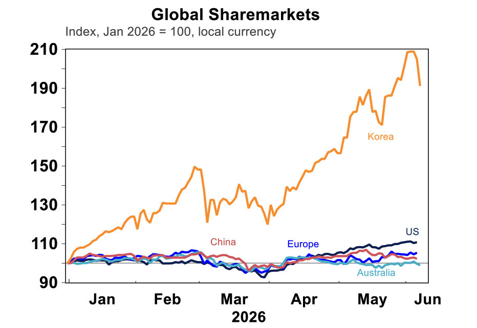 Global sharemarkets