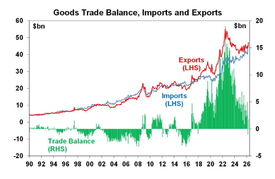 Good trade balance imports exports