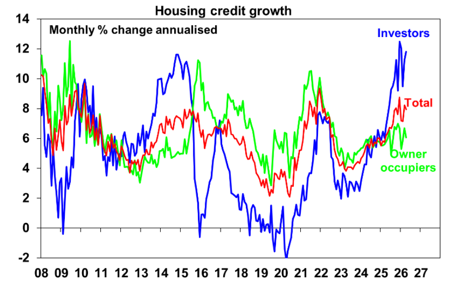 Housing credit growth