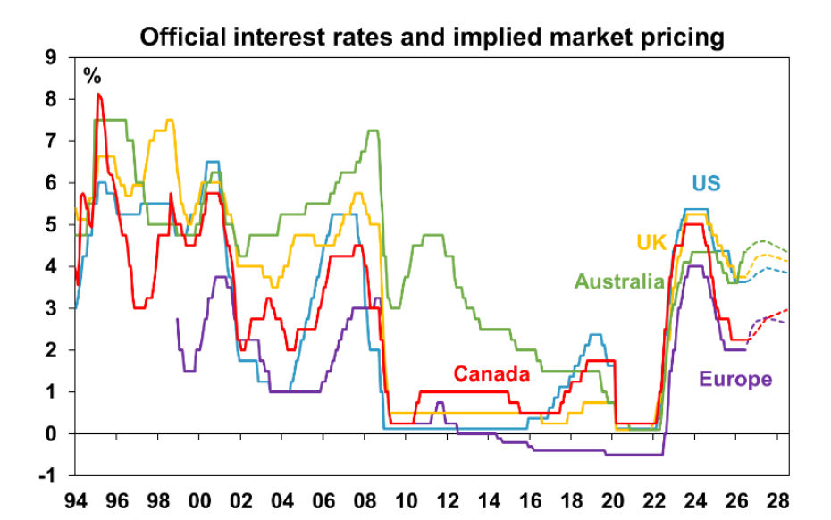 Official interest rates and implied market pricing