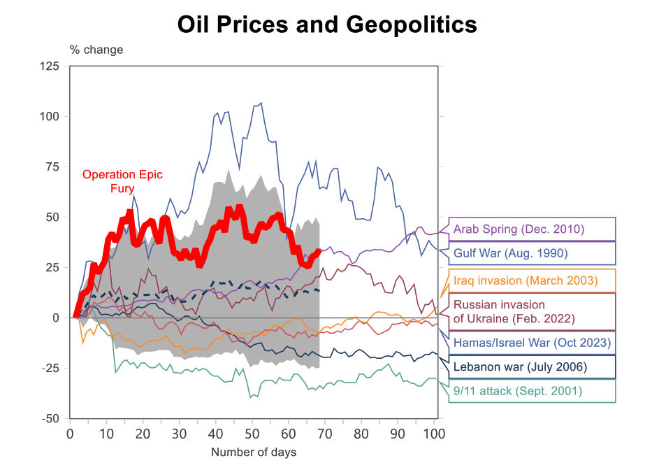 Oil prices and geopolitics