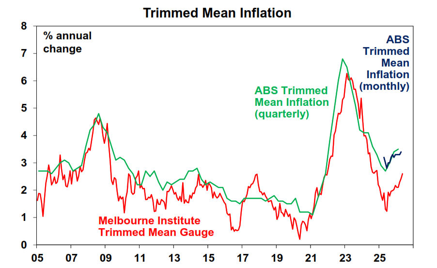 Trimmed mean inflation