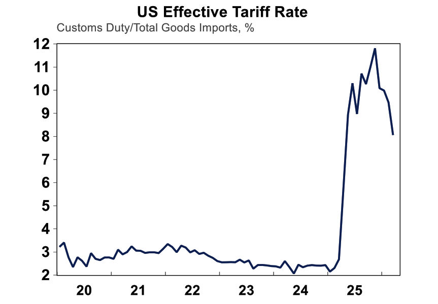 US Effective tariff rate