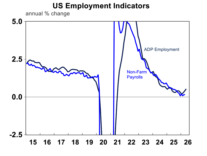 US Employment indicators