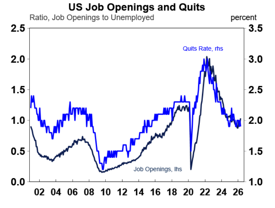 US job openings and quits