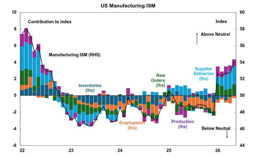 US Manufacturing ISM