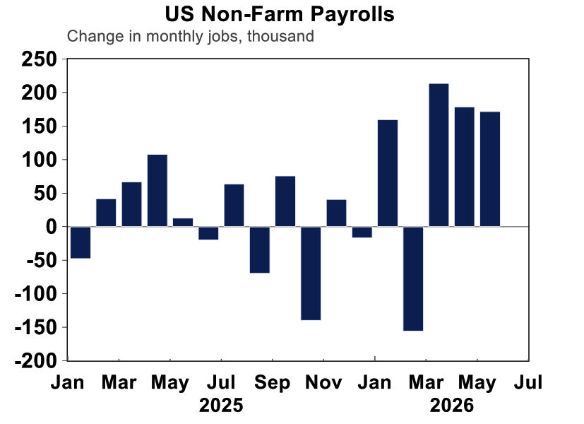 US Non farm payrolls