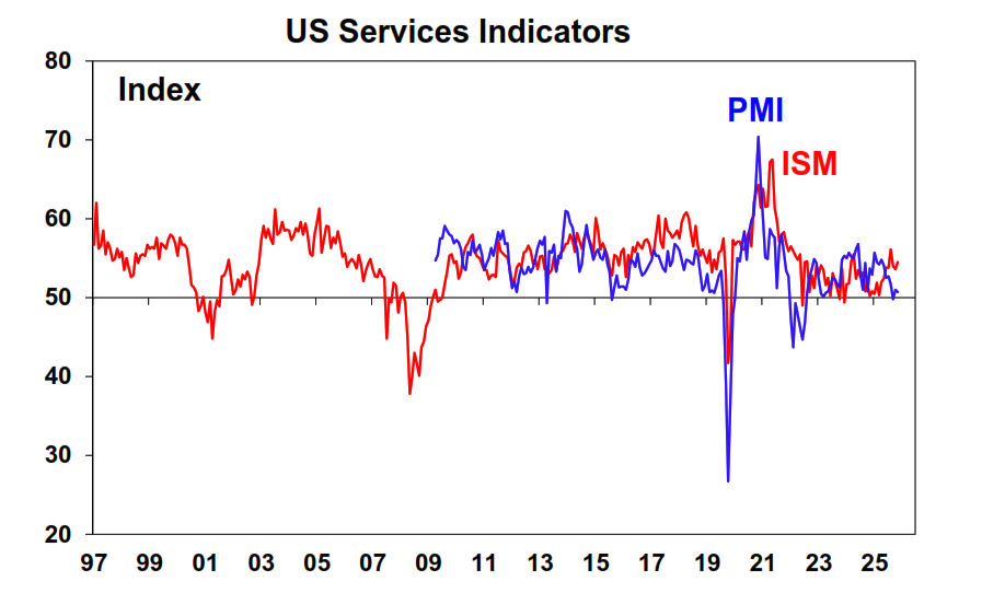 US service indicators