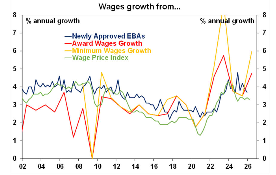 Wages growth form
