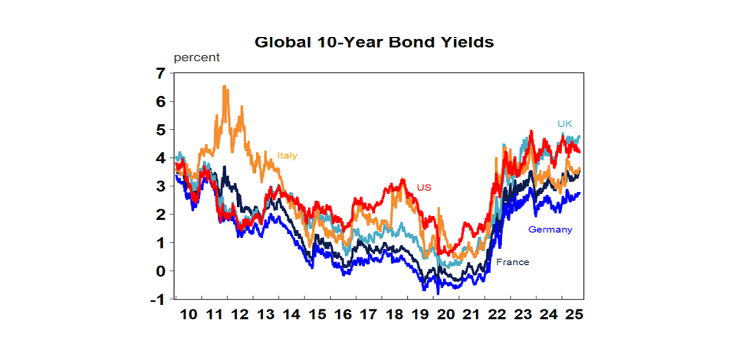 10 Year Bond