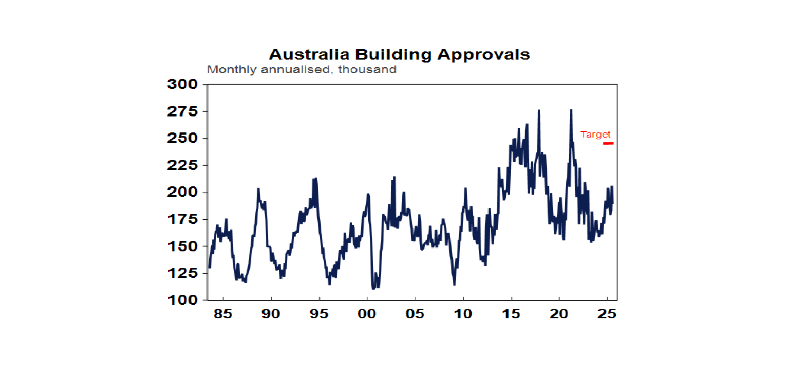 Australia Building Approvals