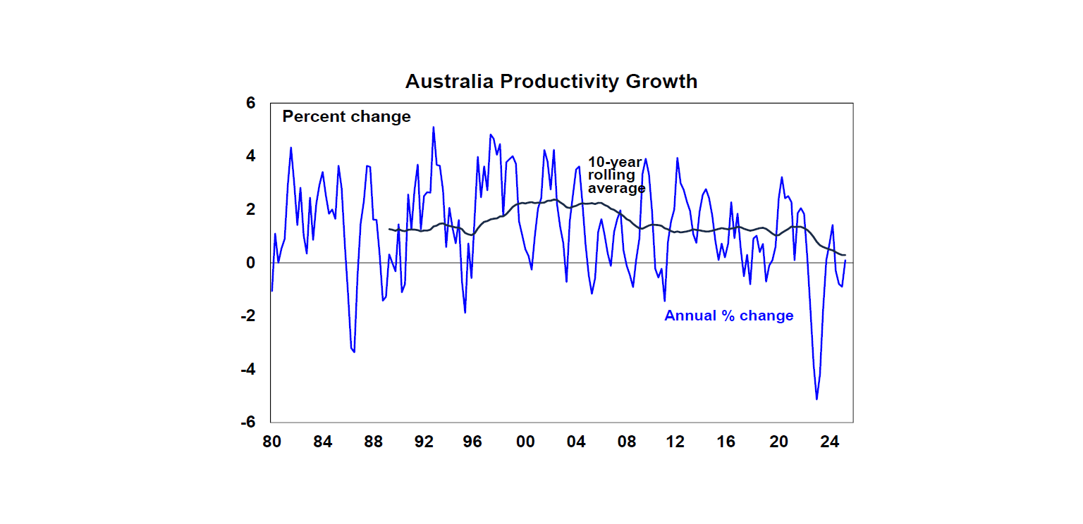 Australia Productivity Growth