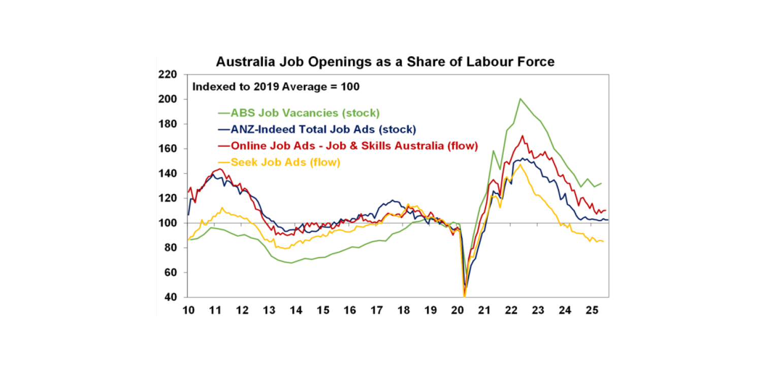 Australia Job Opening Share of Labour