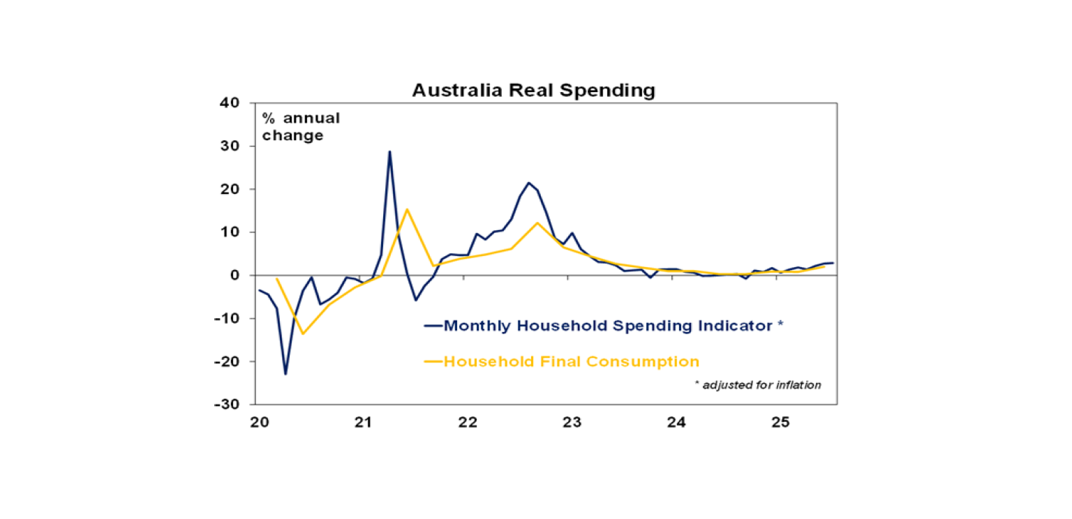 Australia Real Spending
