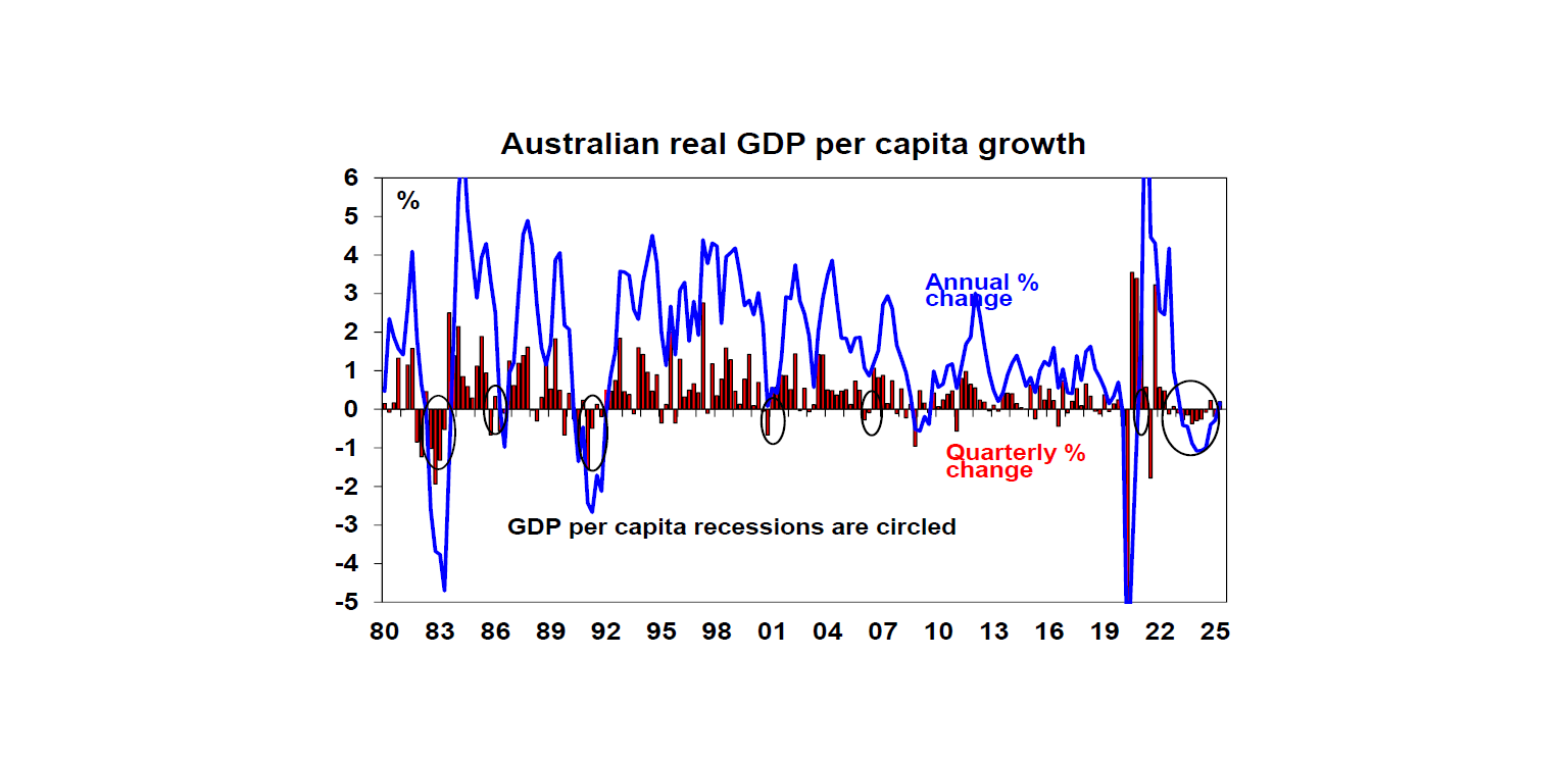 Australian real GDP per Capita