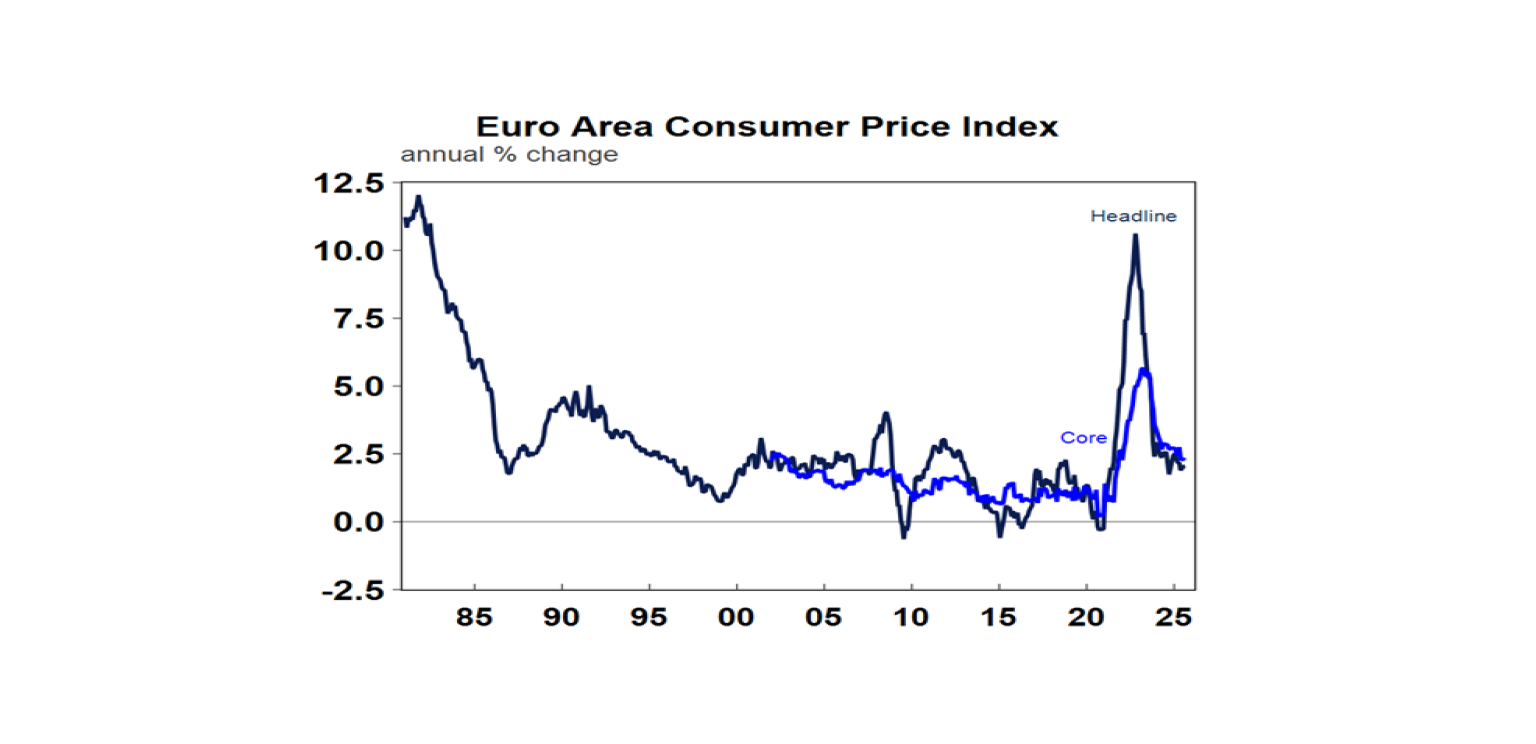 Euro Area Consumer Price Index