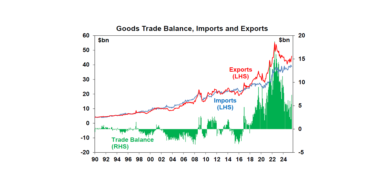 Goods Trade Balance