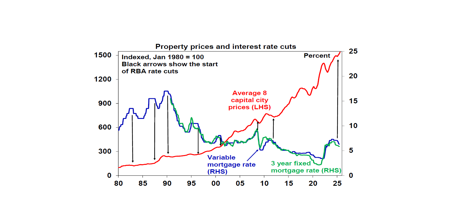 Property Prices and Interest Rate Cuts