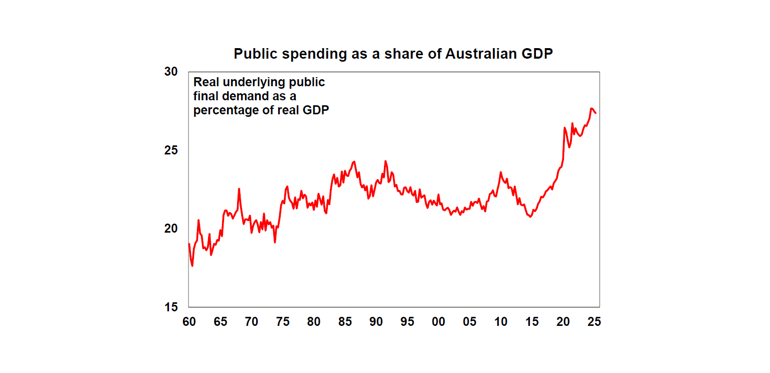 Public Spending as a Share of Australian GDP