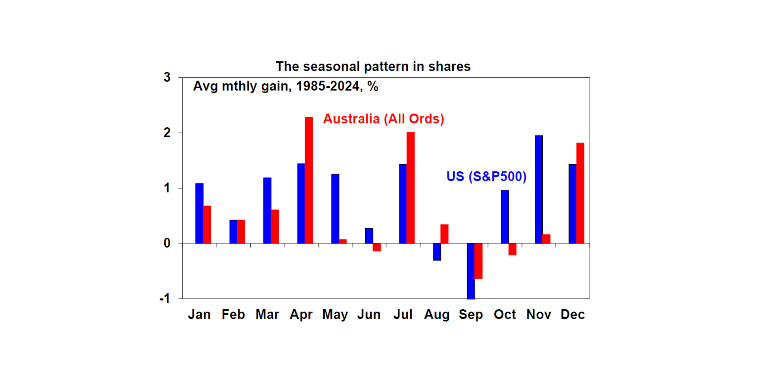 Seasonal Pattern in Shares
