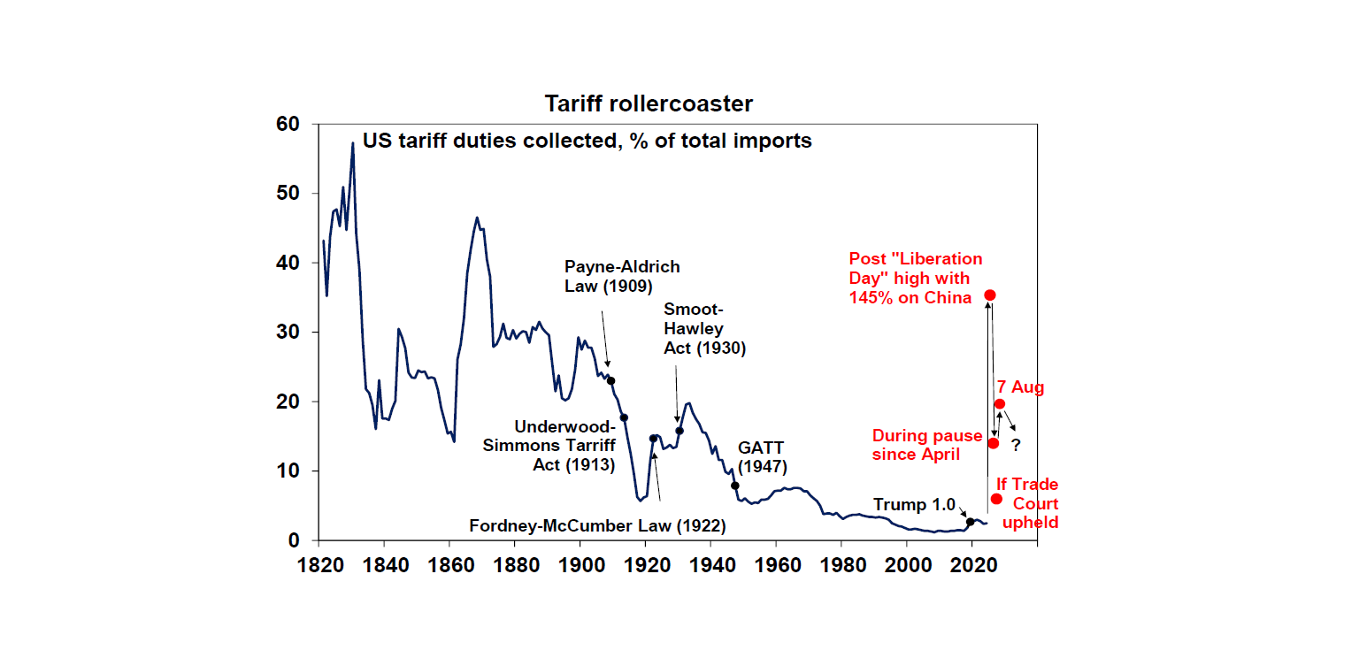Tariff Rollercoaster