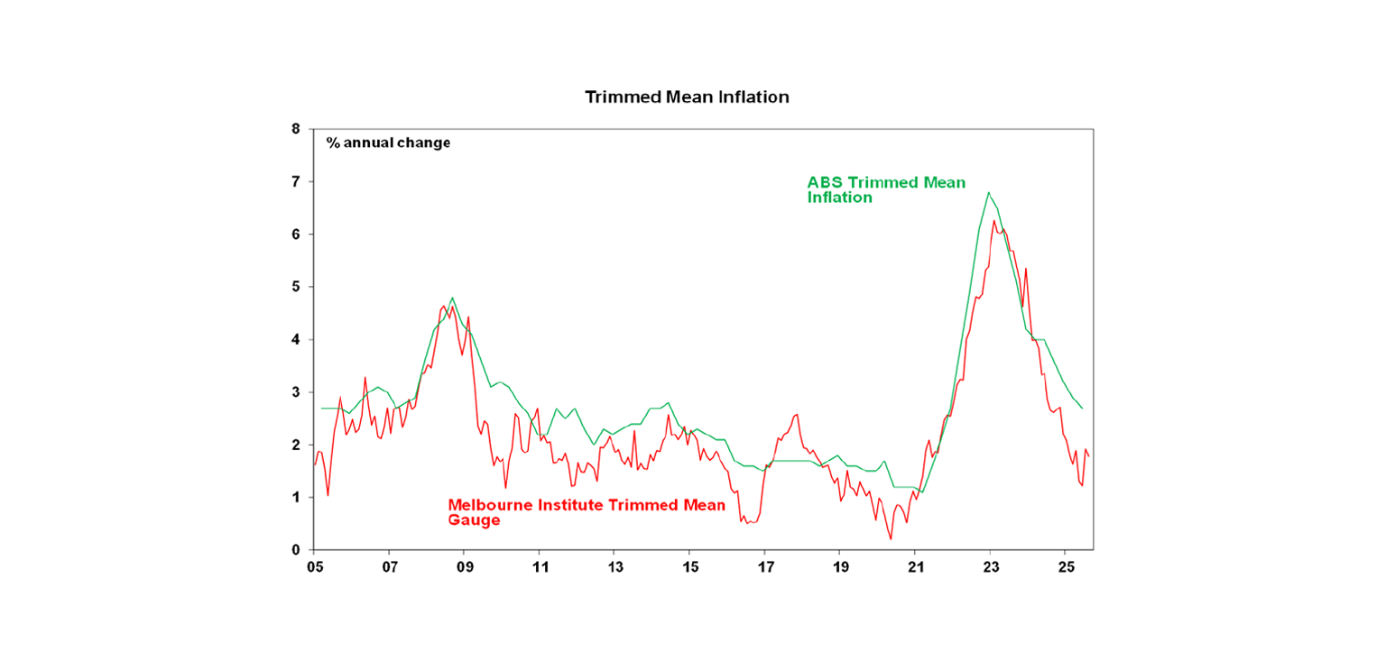 Trimmed Mean Inflation
