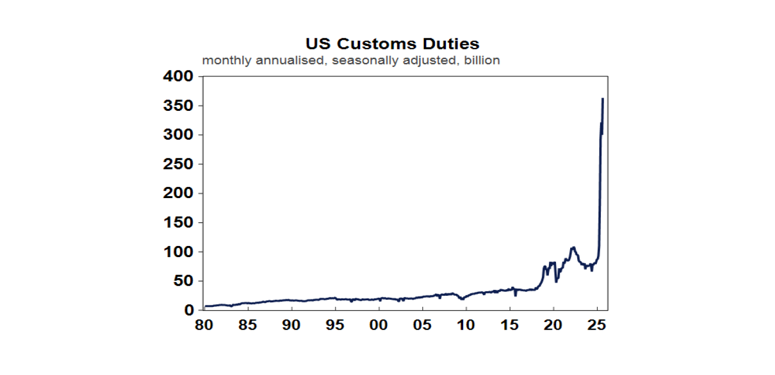 US Custom Duties