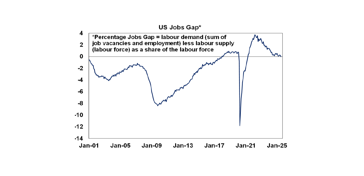 US Jobs Gap